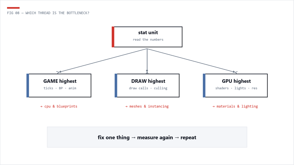 Decision tree from stat unit to game, draw or GPU bound
