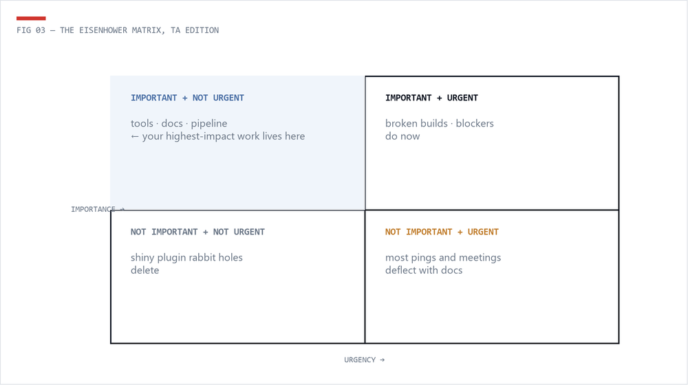 Eisenhower matrix adapted for technical artists