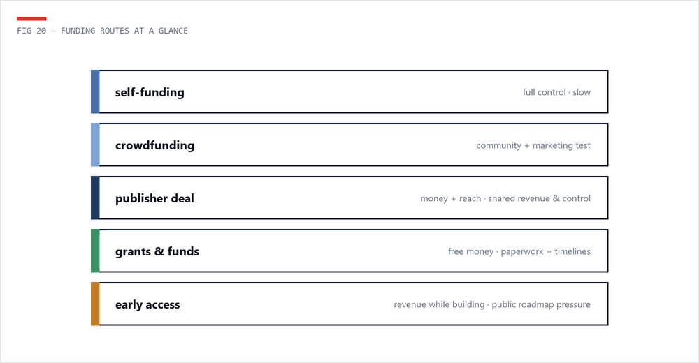 Diagram comparing five indie funding routes