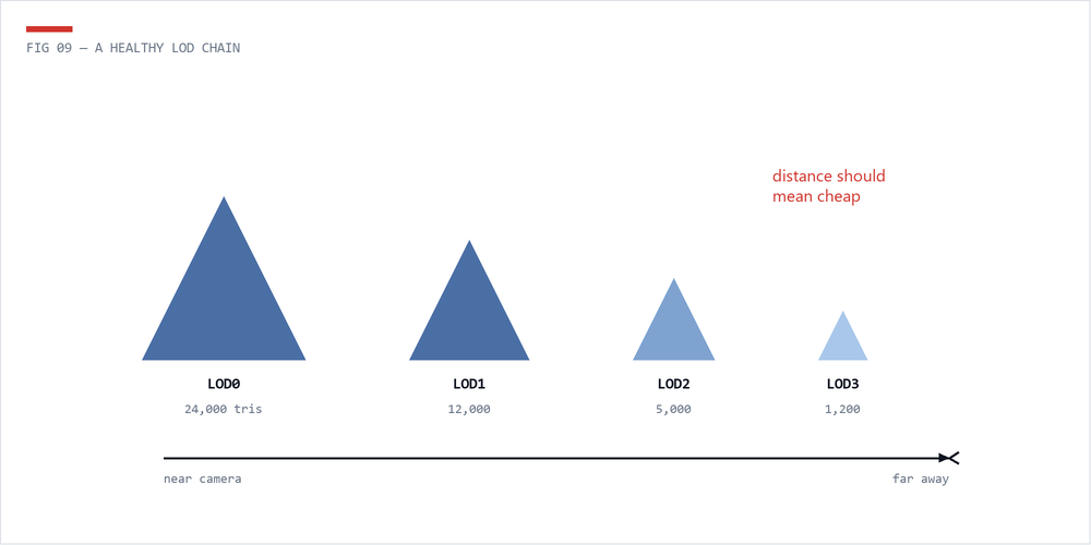 Diagram of triangle counts across a four-level LOD chain