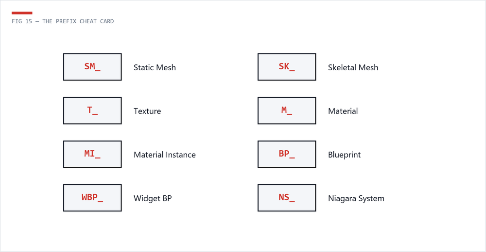 Reference card of standard Unreal asset naming prefixes