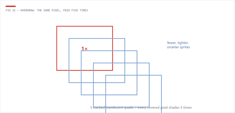 Diagram of five stacked translucent quads causing overdraw